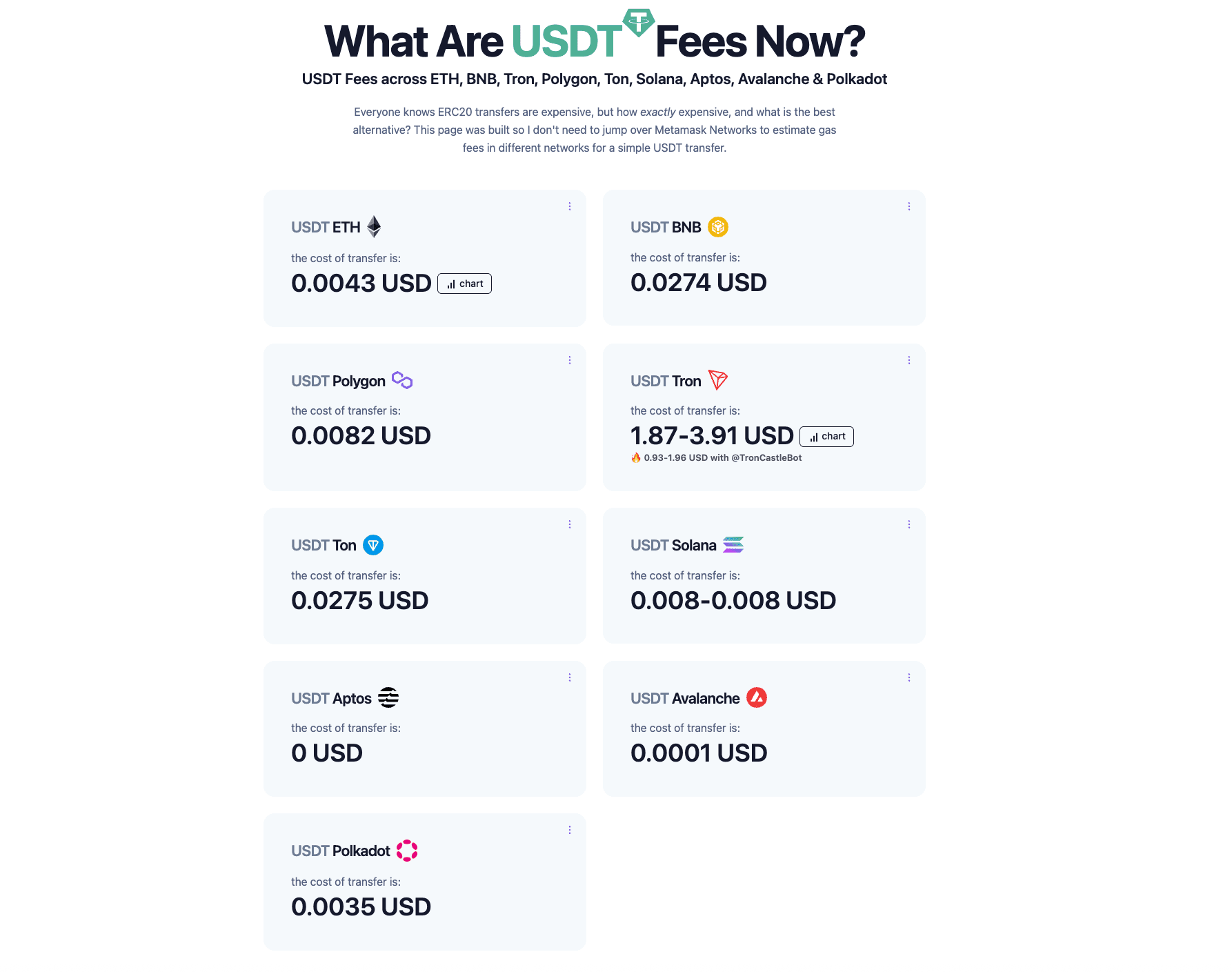 Phí gas gửi USDT trên các blockchain